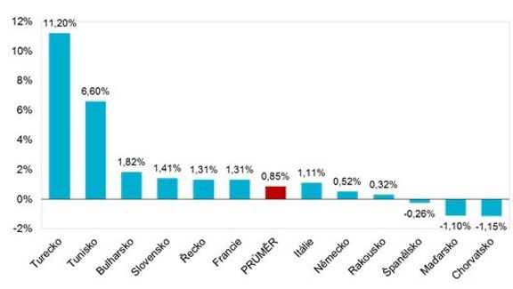 Změna kupní síly české koruny v jiných zemích (únor 2017 oproti předchozímu roku)
