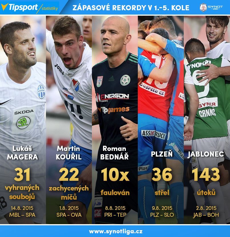 Synot liga grafika po 5. kole