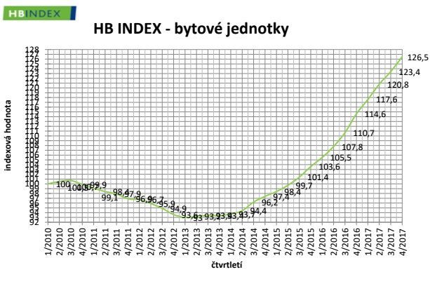 HB Index Byty
