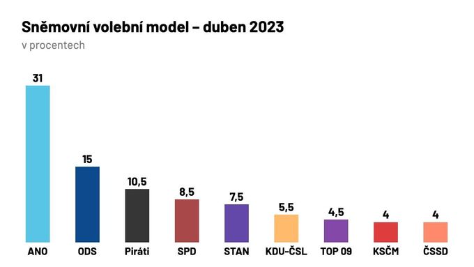 Volební průzkum agentury Median pro duben 2023.