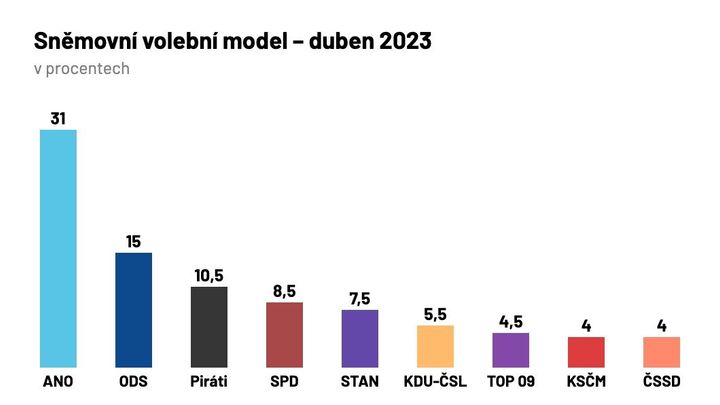 Vládní strany by neměly sněmovní většinu, ukázal průzkum. ANO i SPD mírně ztratily