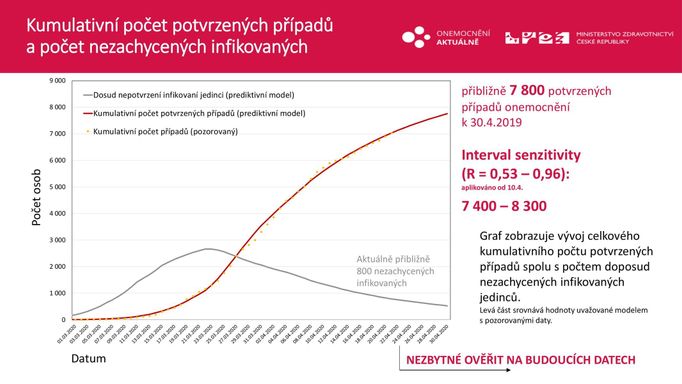 Odhady počtu infikovaných ke konci měsíce dubna.