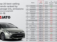 Emise CO2 podle značek (pro zvětšení klikněte na obrázek).