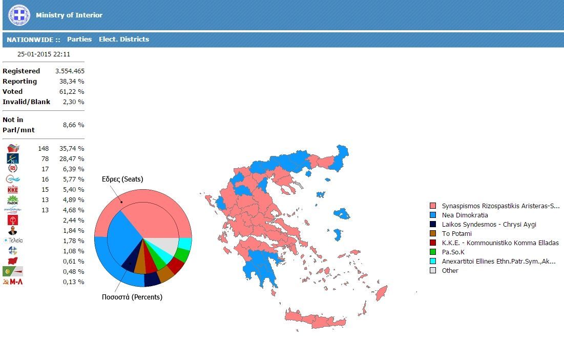 Řecko - průběžné výsledky