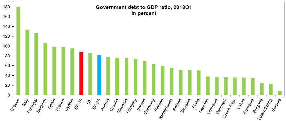 Zadlužení eurostat