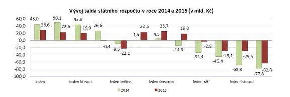 Podrobné výsledky hospodaření státního rozpočtu v letech 2014 a 2015 (pro zvětšení klikněte na obrázek).