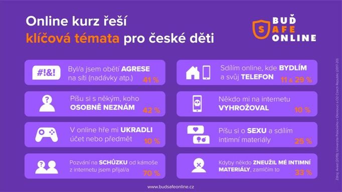 Data průzkumu, které pořídily projekt E-Bezpečí a společnost O2, jsou velmi alarmující.