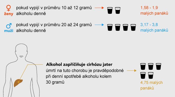 grafika - Nemoci z alkoholu