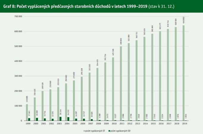 Předčasné důchody