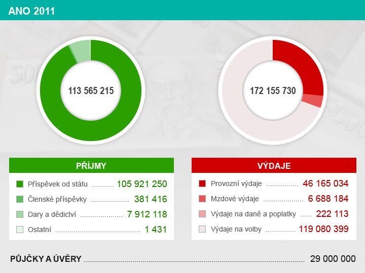 Financován politických stran