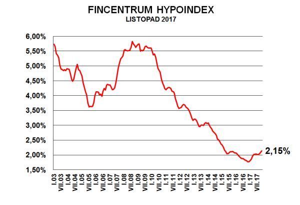 Hypoindex za listopad 2017
