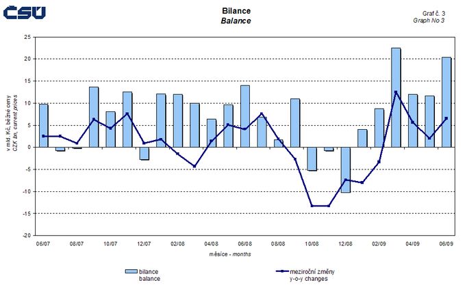 Vývoj bilance zahraničního obchodu (klikněte pro zvětšení)