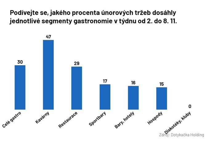 Tržby v jednotlivých segmentech gastronomie