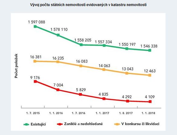 Vývoj počtu státních nemovitostí evidovaných v katastru nemovitostí.