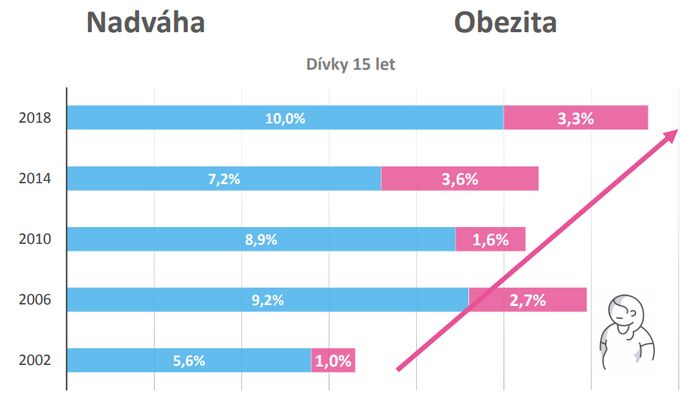 Počet dívek s nadváhou rok od roku roste. Počet bojujících s obezitou ale oproti roku 2014 klesl