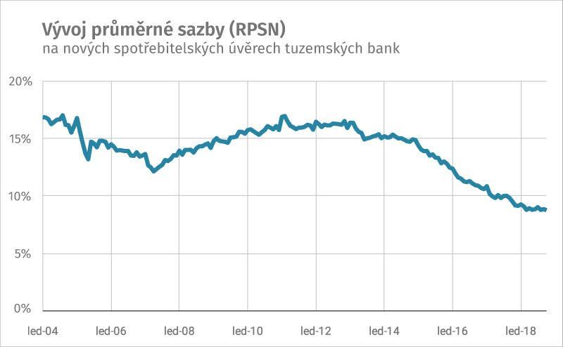 RPSN spotřebních úvěrů v Česku za poslední roky