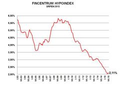 Průměrné úrokové sazby nově sjednaných hypoték - Fincentrum Hypoindex