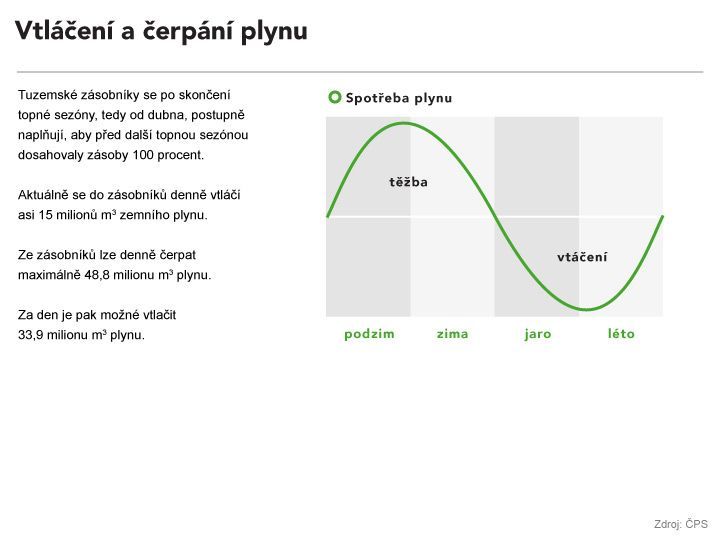 Plyn - grafika