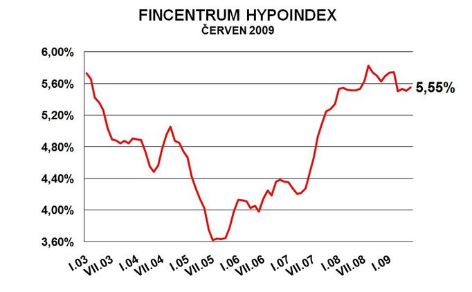 Průměrná úroková sazba hypoték v červnu 2009