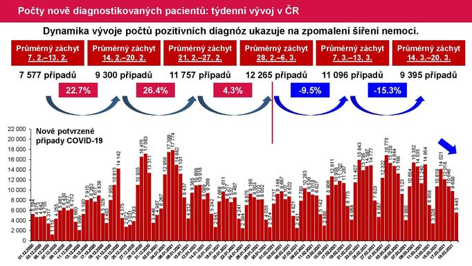 Vývoj týdenního průměru nových případů za předcházejících šest týdnů.