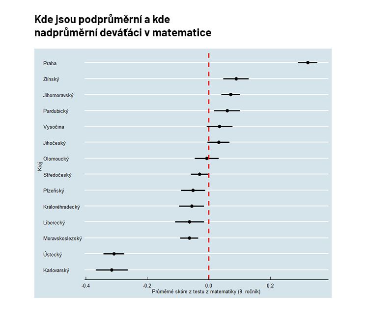 ČSI - grafy - lodičky - deváťáci matika