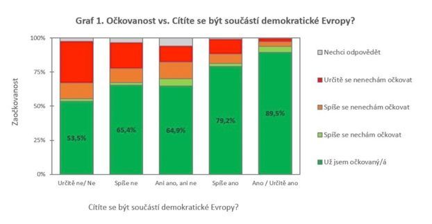 Lidé, kteří se cítí být součástí demokratické Evropy, jsou očkováni téměř v 90 procentech. U těch, kteří deklarují příslušnost k východní/slovanské kultuře je očkovanost téměř o 20 procent nižší.