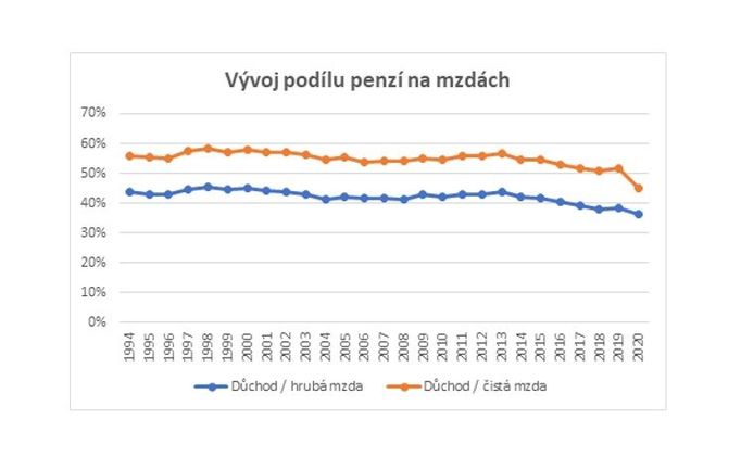 Vývoj podílu penzí na mzdách