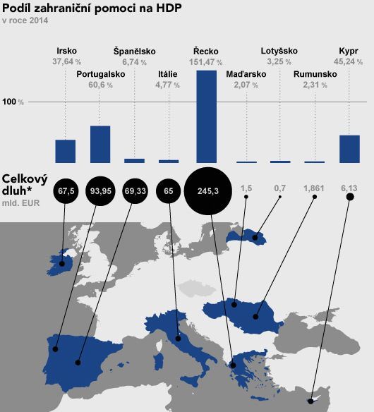 grafika - dluhy v Evropě - mapa