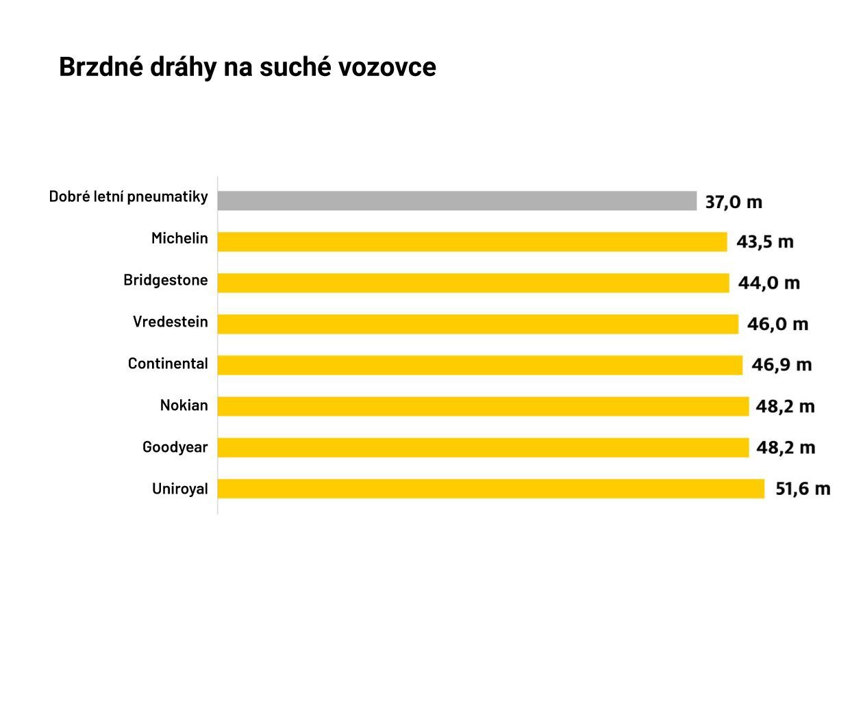 Brzdné dráhy na suché vozovce