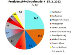 Přímá volba prezidenta - preference k 15. únoru 2012