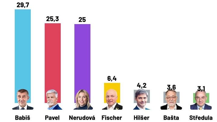 Nerudová se už vyrovnala Pavlovi. První kolo voleb by vyhrál Babiš, ukázal průzkum; Zdroj foto: Aktuálně.cz
