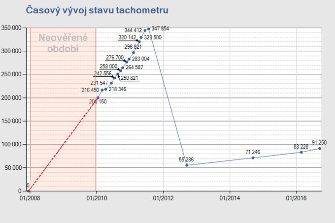 Díky úpravě tachometru má tato Octavia 1.9 TDI i po deseti letech najeto jen lehce přes 90 000 km.
