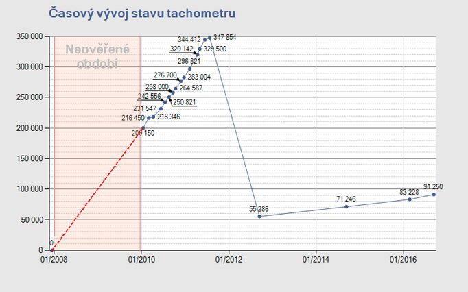 Díky úpravě tachometru má tato Octavia 1.9 TDI i po deseti letech najeto jen lehce přes 90 000 km.