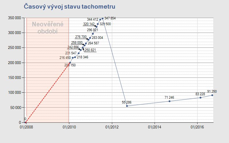 Hitparáda stočených aut