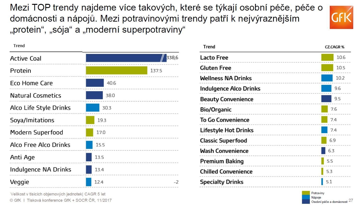 SOCR ČR GfK grafy nakupování trendy v nakupování obecně za kategorie zboží
