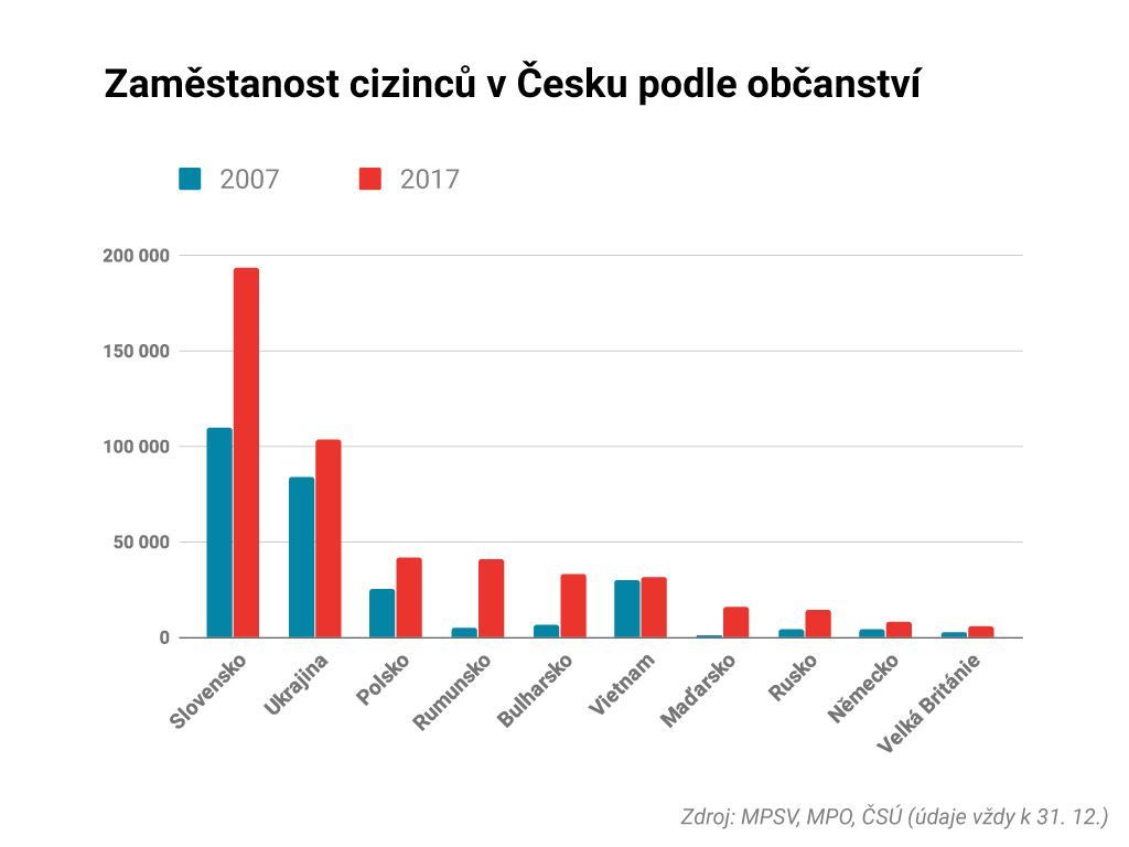Zaměstnanost cizinců v Česku podle občanství.