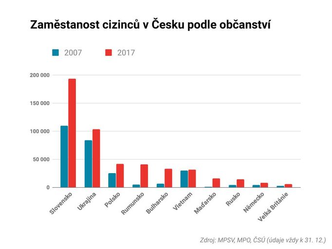 Zaměstnanost cizinců v Česku podle občanství.