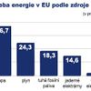 Zdroje energie v EU