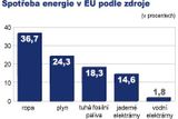 Spotřeba energie v EU podle zdroje