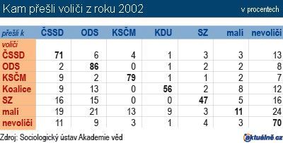 Předčasné volby nic neřeší - graf 2