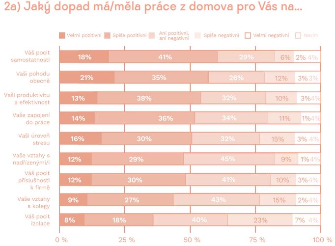 Průzkum se kromě jiného tázal i na dopady práce z domova.