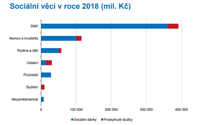 Výdaje do oblasti sociálních věcí