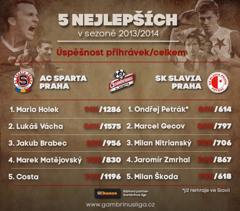 Grafiky před 281. derby Sparta x Slavia