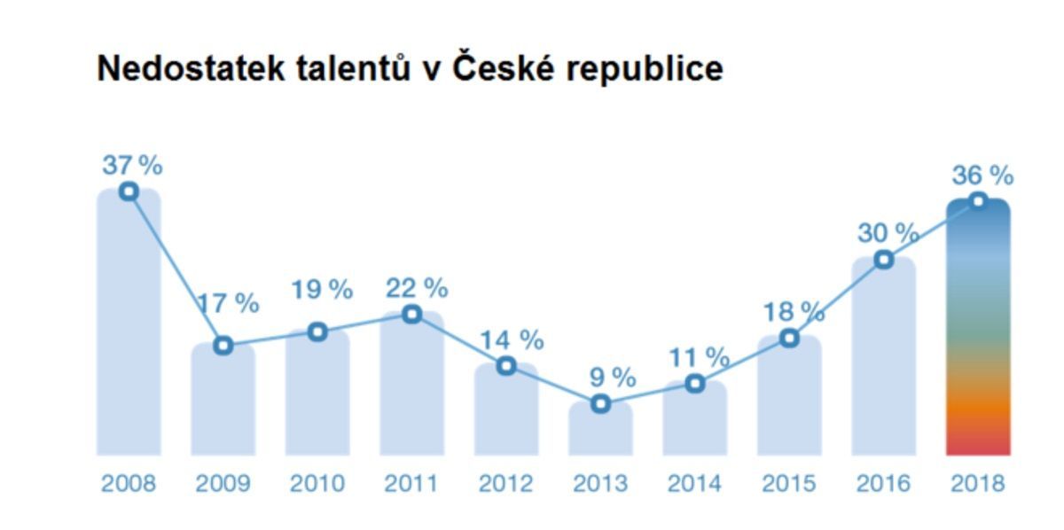 Nedostatek talentů v ČR ManpowerGroup jak řešit nedostatek talentů