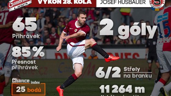 Podívejte se v přehledu na nejzajímavější statistiky 28. kola Gambrinus ligy.