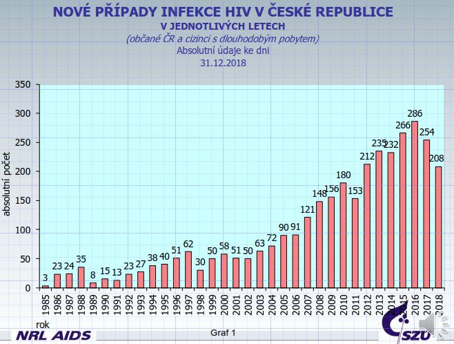 HIV AIDS statistiky