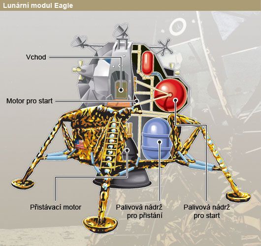 Lunární modul Eagle - infografika