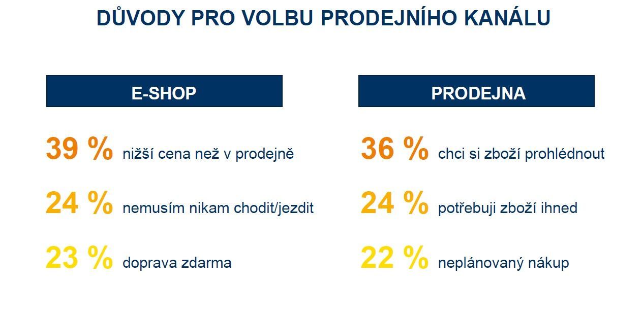 důvody pro volbu Acomware, Ipsos Nákupní chování Čechů 2018 výzkum