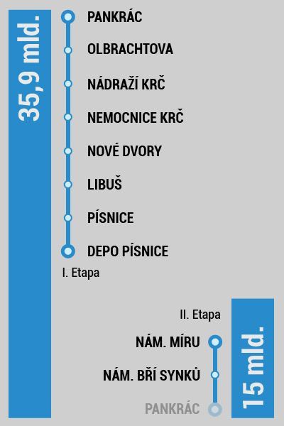 Etapy výstavby trasy metra D - obrázek do grafiky