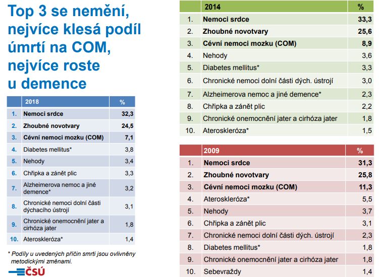 Příčiny smrti v roce 2018 Český statistický úřad